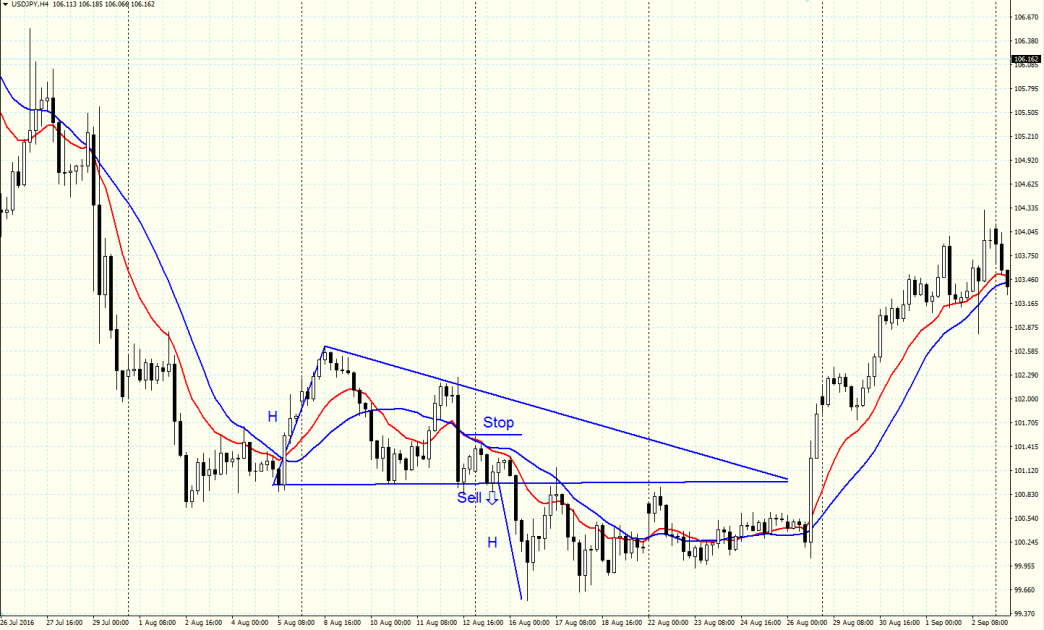 Descending Triangle chart pattern