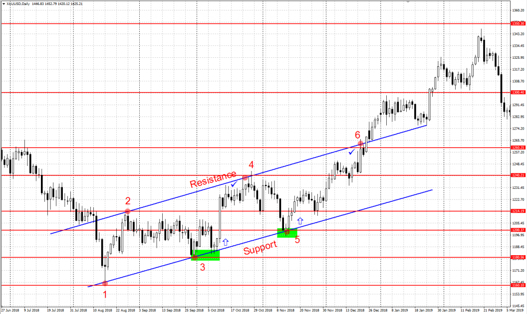 Uptrend - Technical analysis