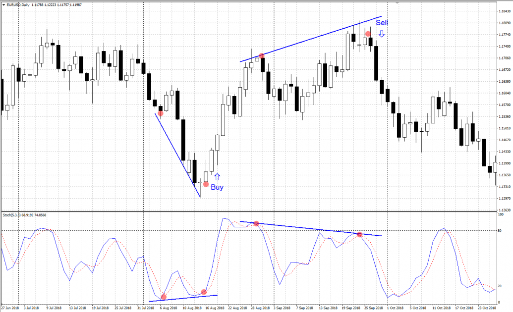Trading with Stochastic Oscillator