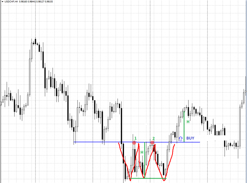 Triple Bottom chart pattern