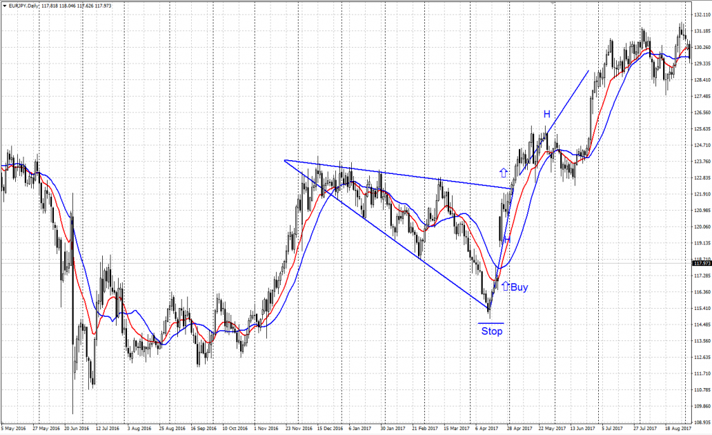 Diverging Triangle chart pattern