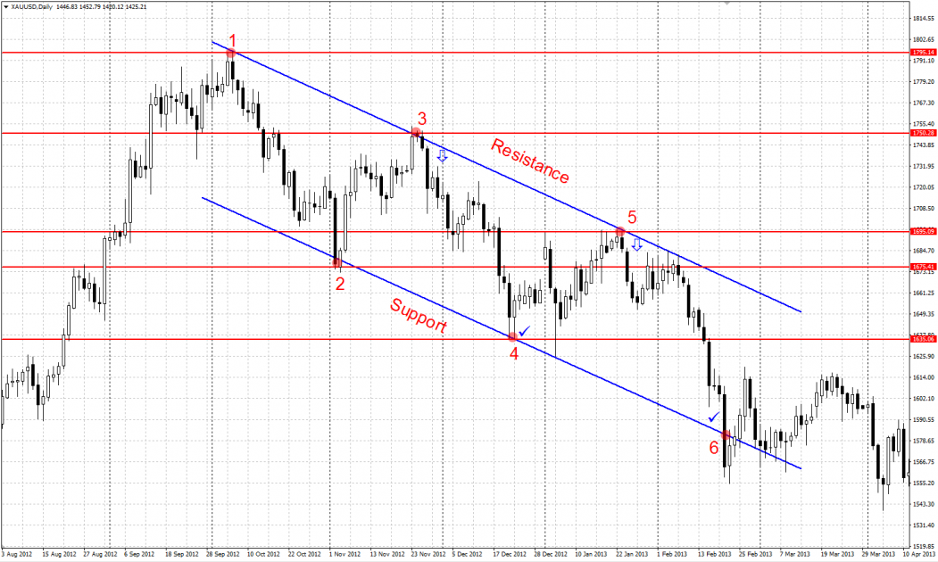 Downtrend - Technical analysis