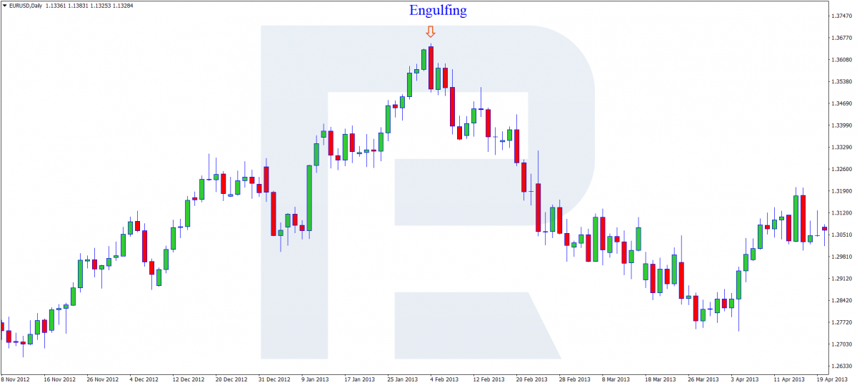 Engulfing pattern