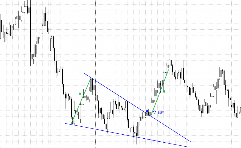 Wedge pattern