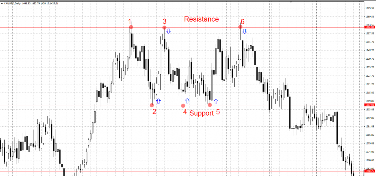 Range, Flat - Technical analysis 