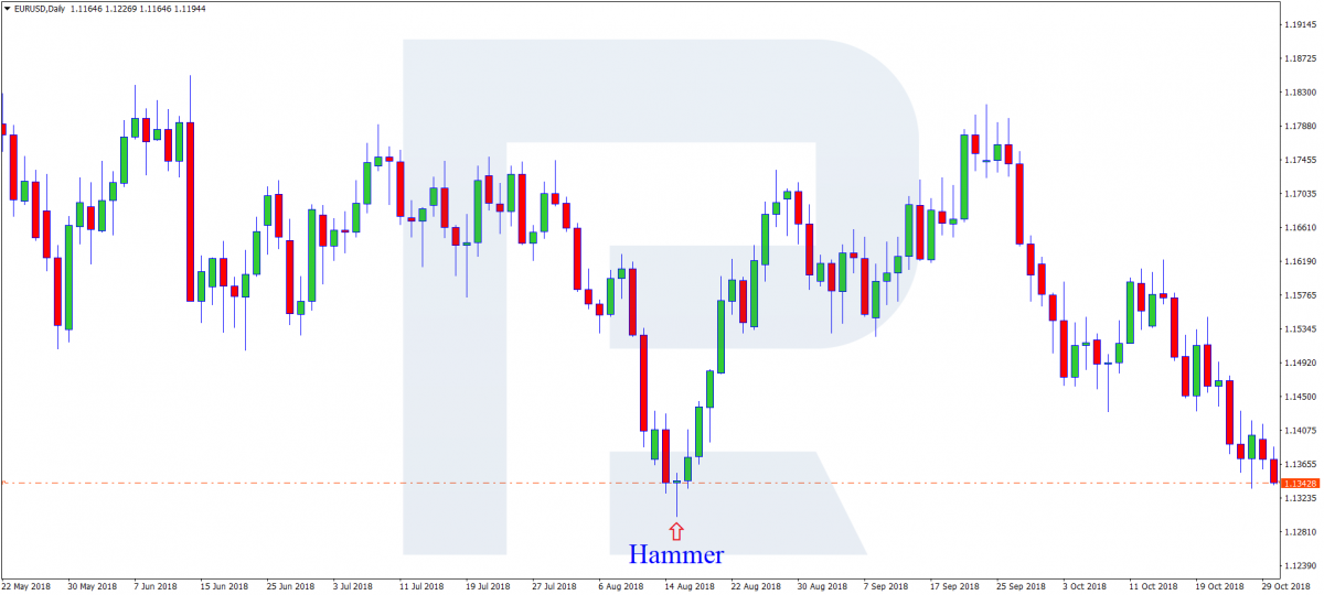 Hammer pattern
