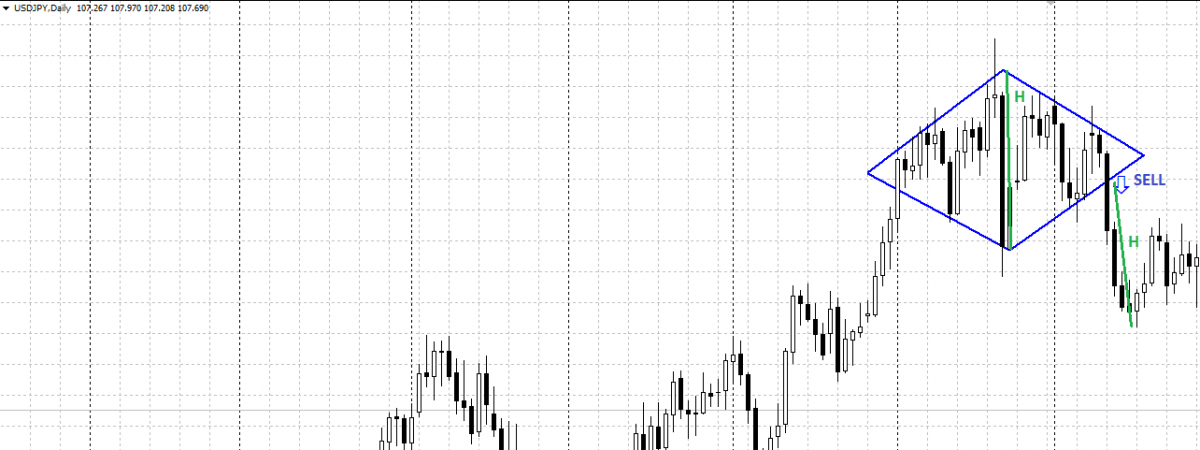 Diamond chart pattern