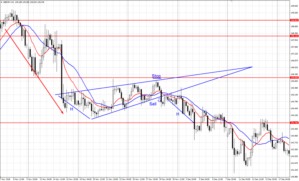 Ascending Wedge chart pattern