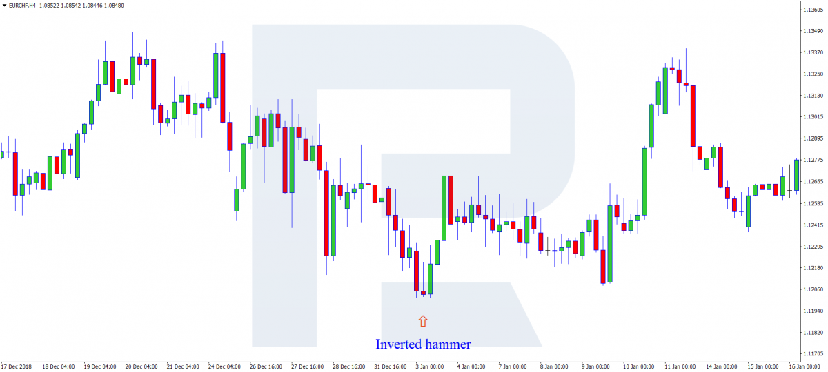 Inverted Hammer pattern