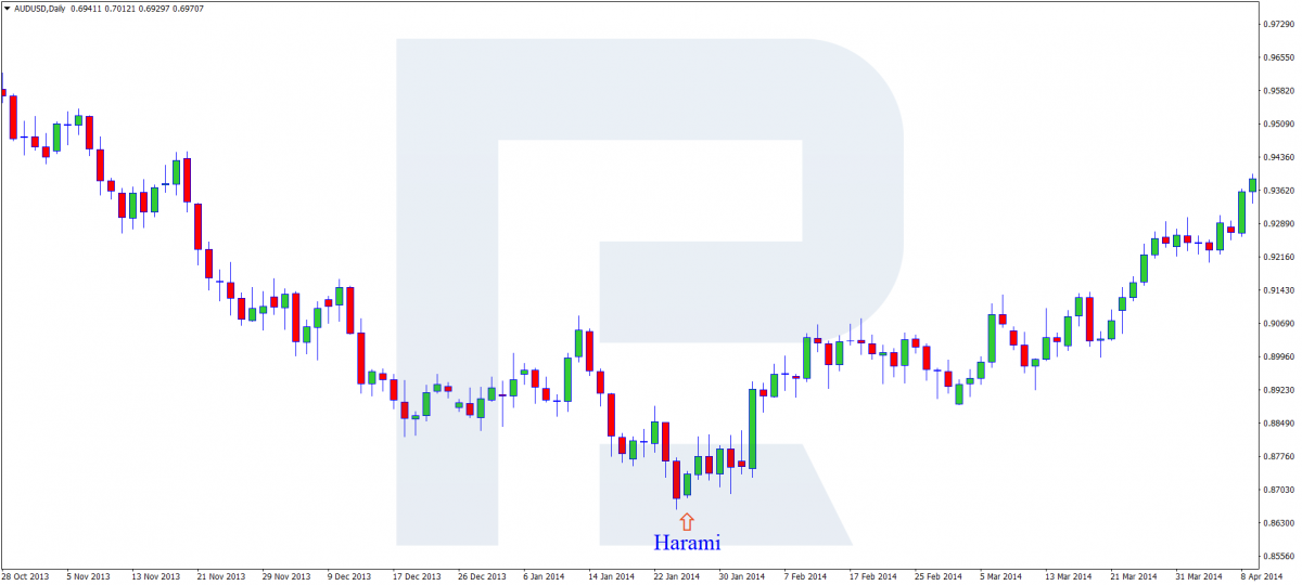 Harami pattern