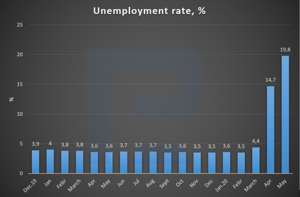 USA unemployment rate