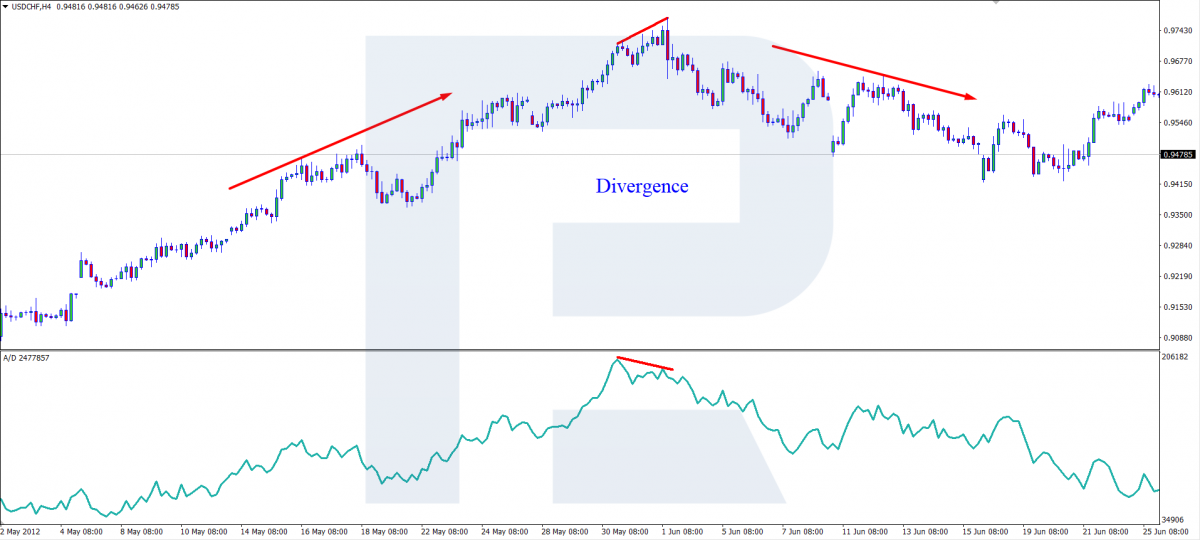 A / D - Divergencia