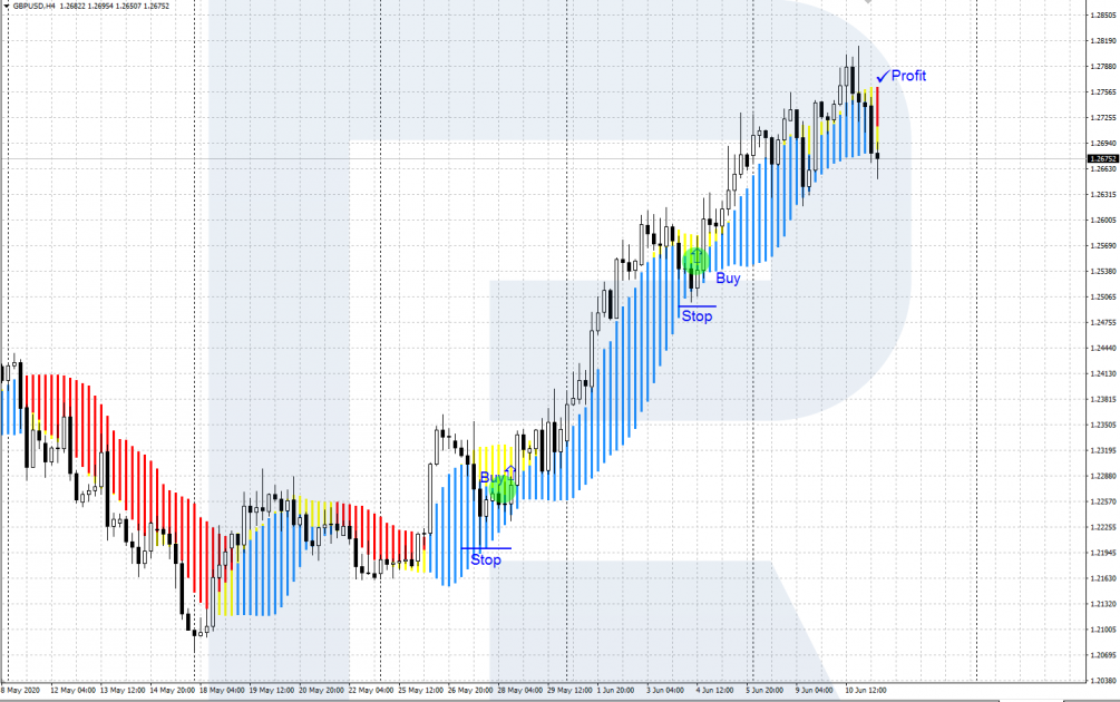 A conservative signal - Buy