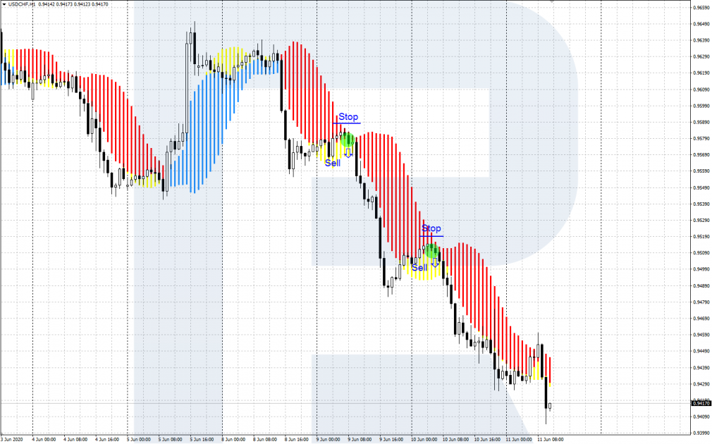 A conservative signal - Sell