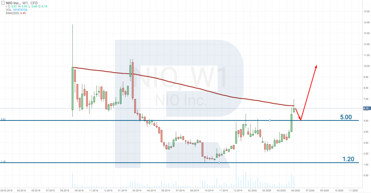 NIO stocks price chart