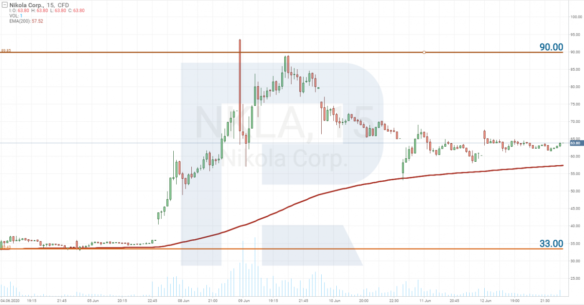 Nikola Corp stocks price chart