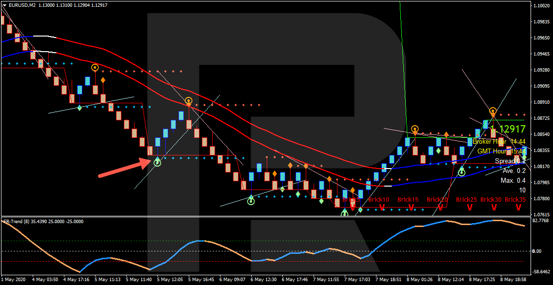 Cerrar el comercio - estrategia Forex Racer