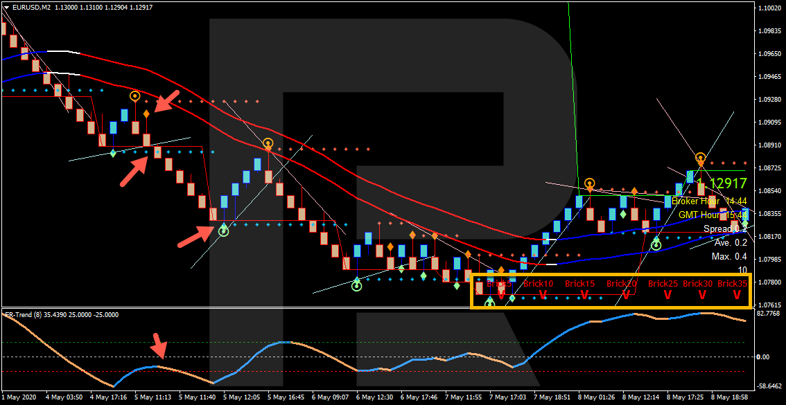 Venta de comercio - estrategia Forex Racer