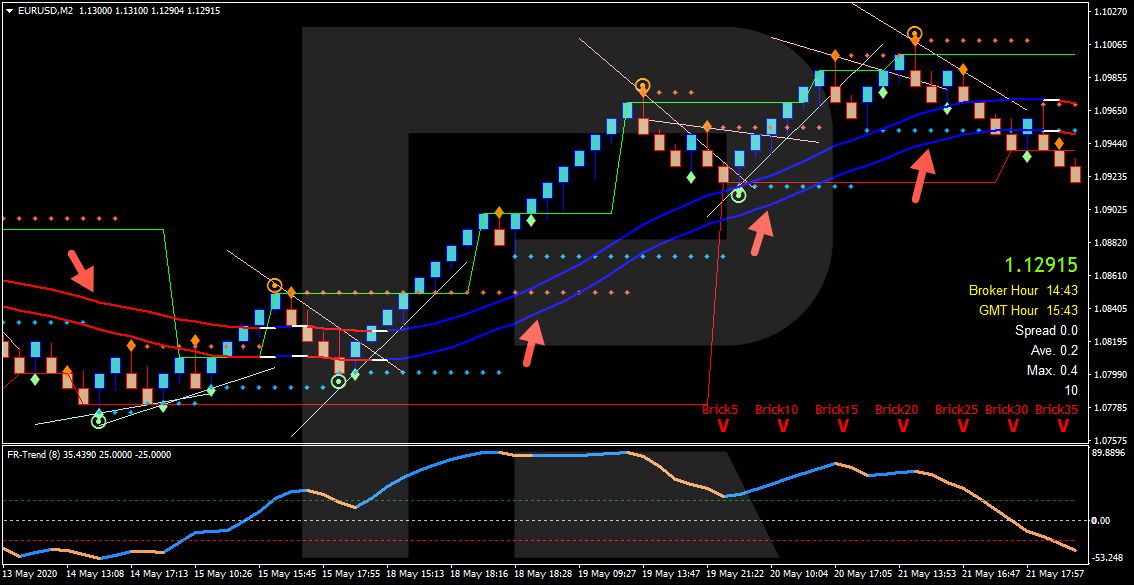 El indicador TrendLines
