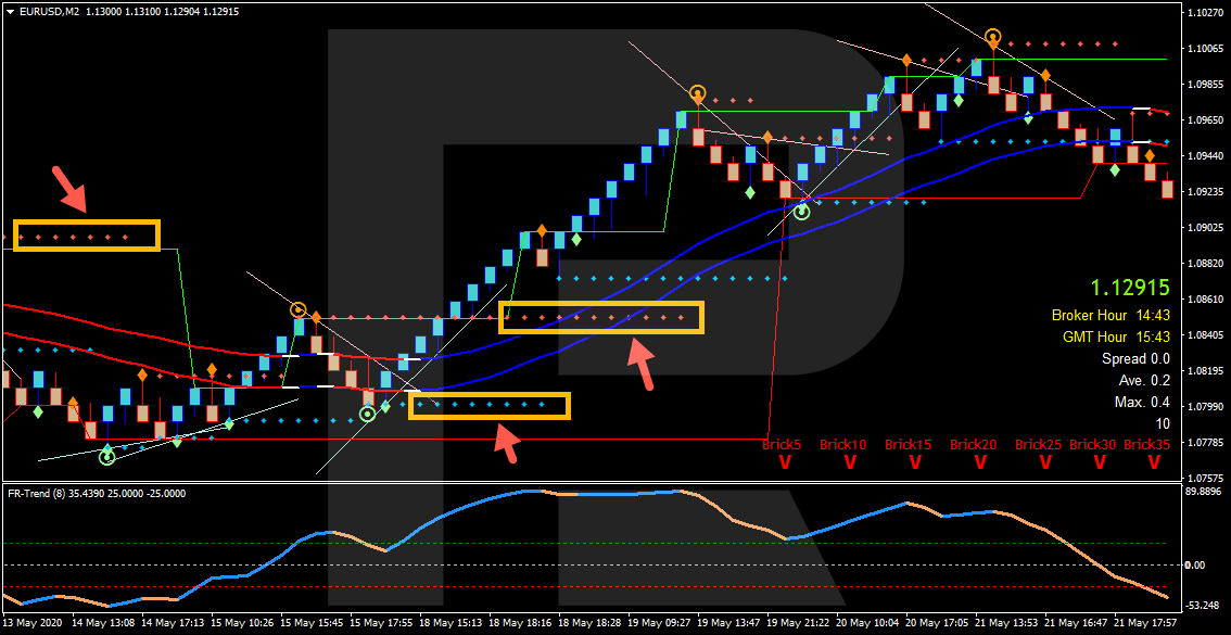El indicador BreakOut