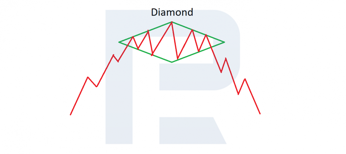 Diamond chart pattern at the top of a trend