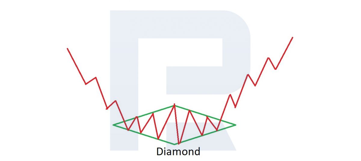 Diamond chart pattern at the bottom of a trend