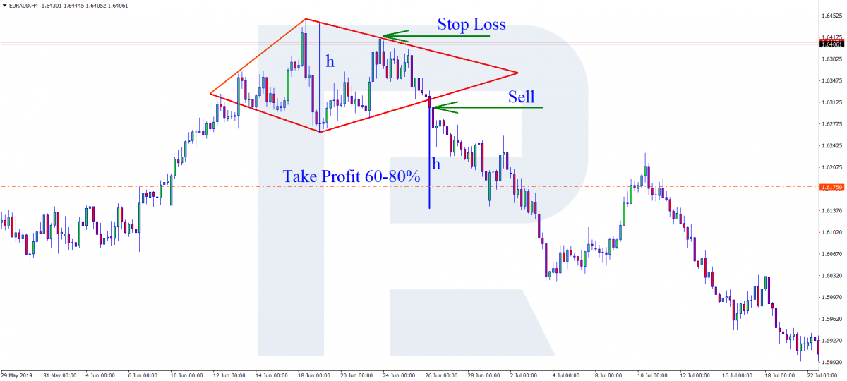 The Diamond pattern - Selling trade