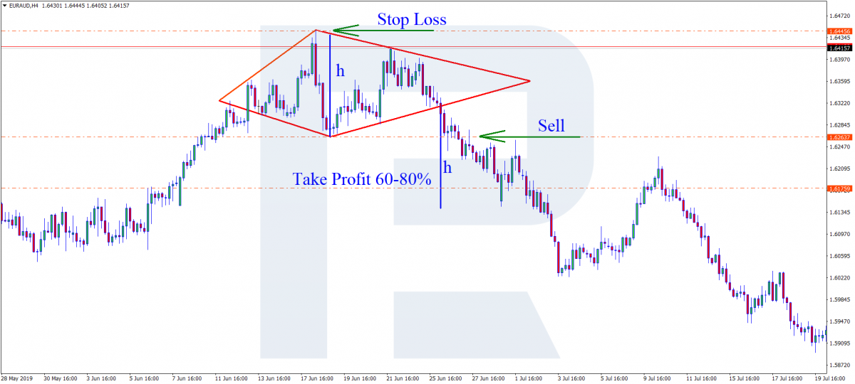 The Diamond pattern - Selling trade