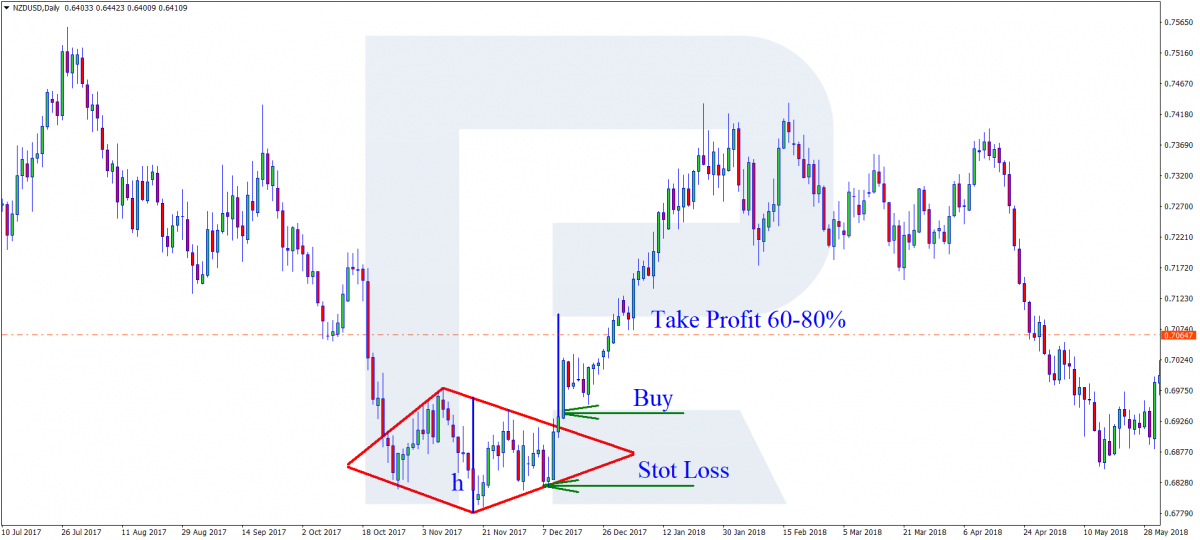 The Diamond pattern - Buying trade