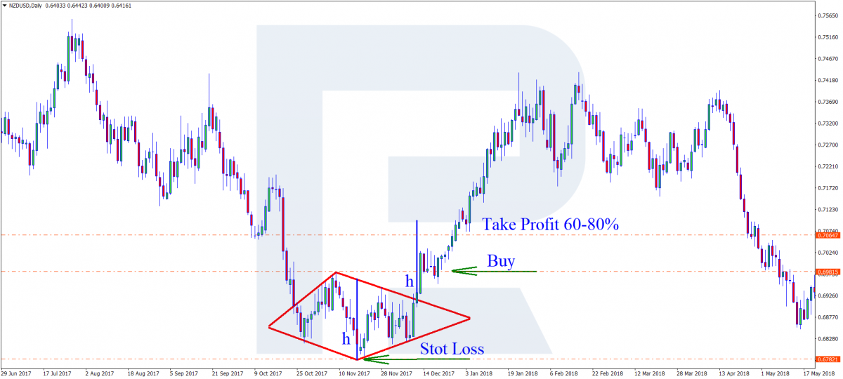 The Diamond pattern - Buying trade