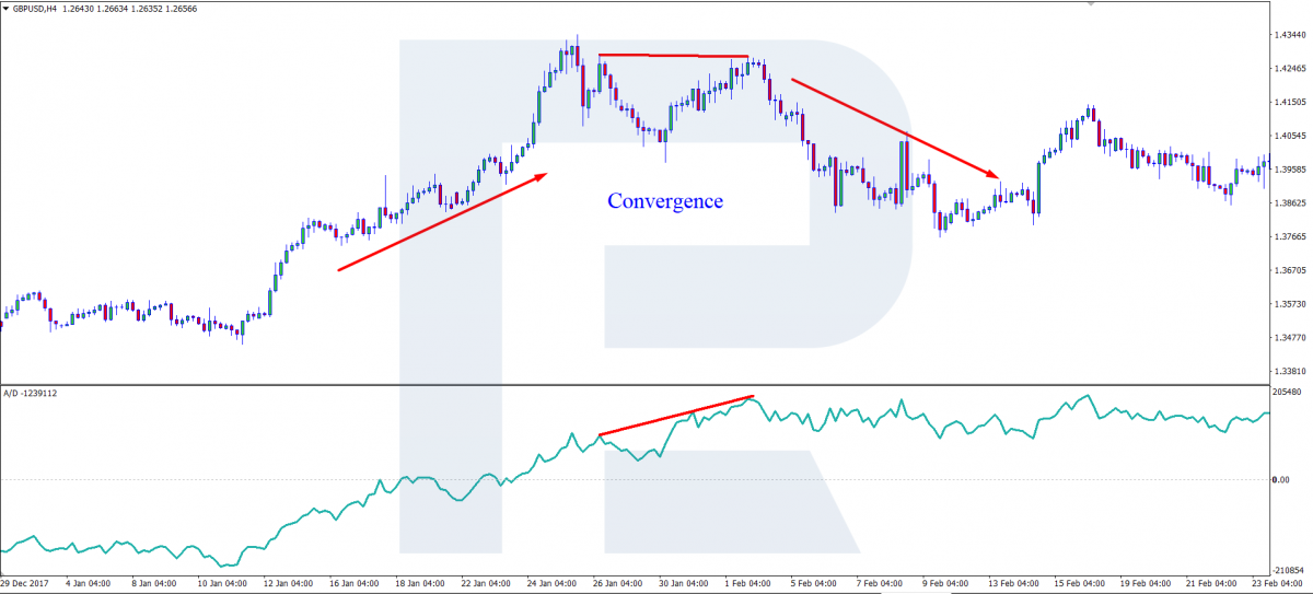 A / D - Convergencia