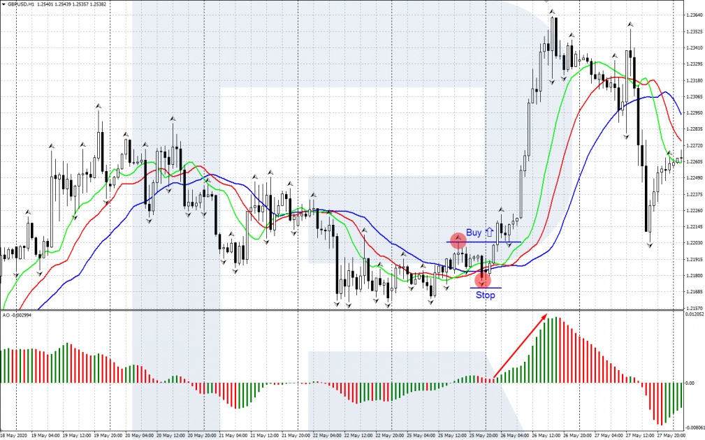 A signal to buy by the Alligator strategy