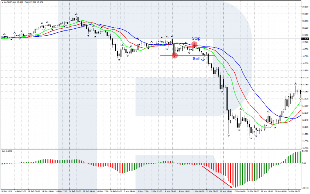 A signal to sell by the Alligator