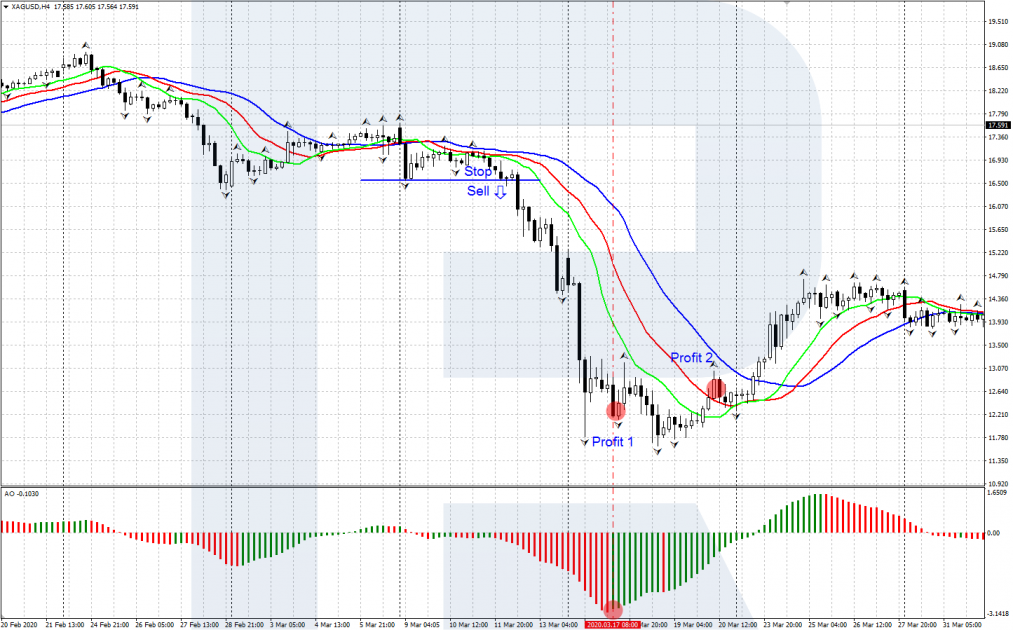 A signal to sell by the Alligator - Take Profit