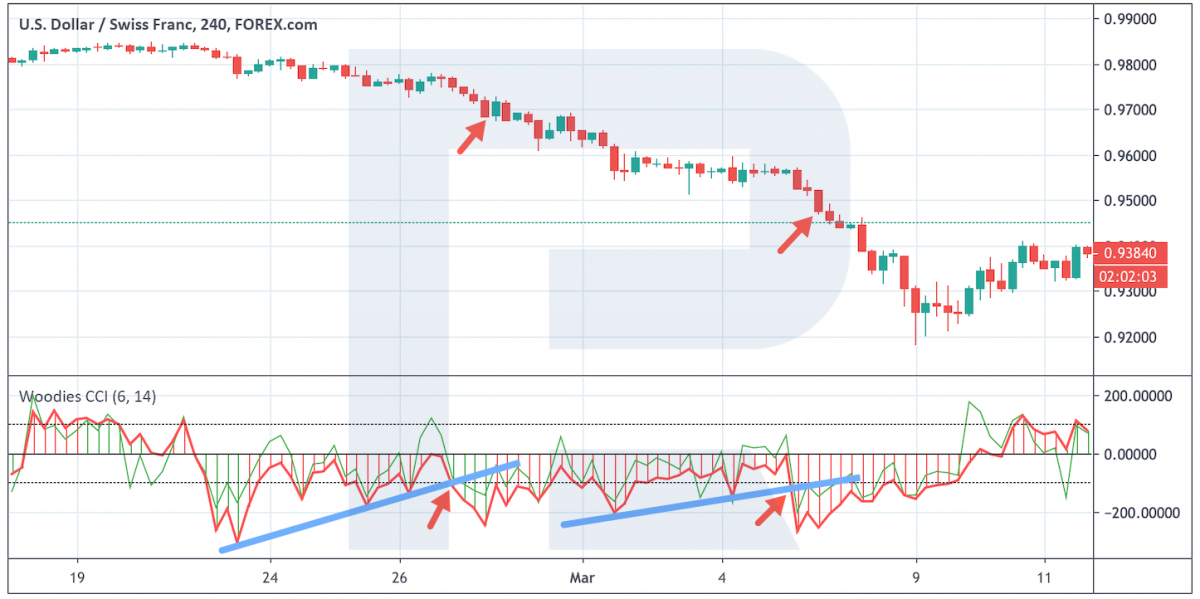 Woodies CCI trading strategy