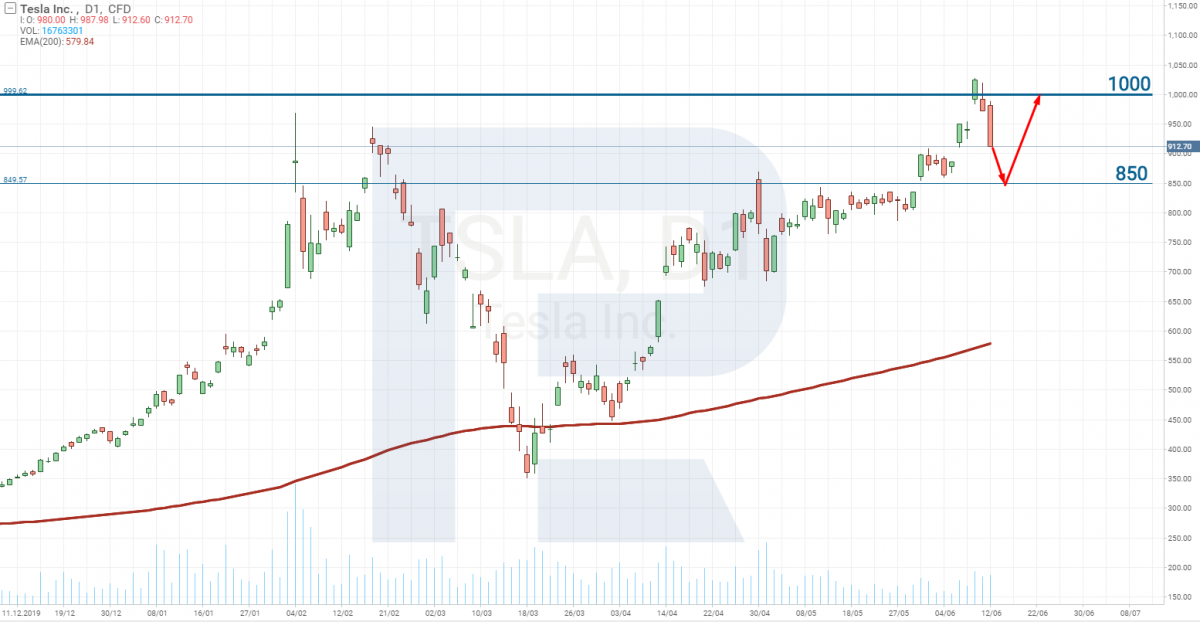 Tesla stocks price chart