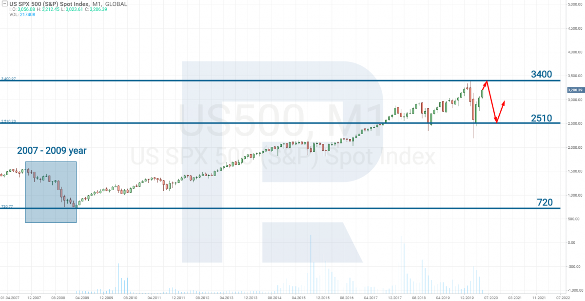 S&P 500 Index