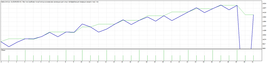 Setka Limit - Testing EA