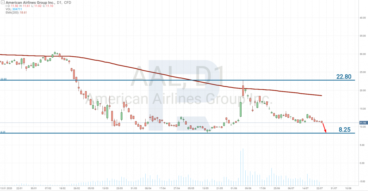 American Airlines (NASDAQ: AAL) stock price chart