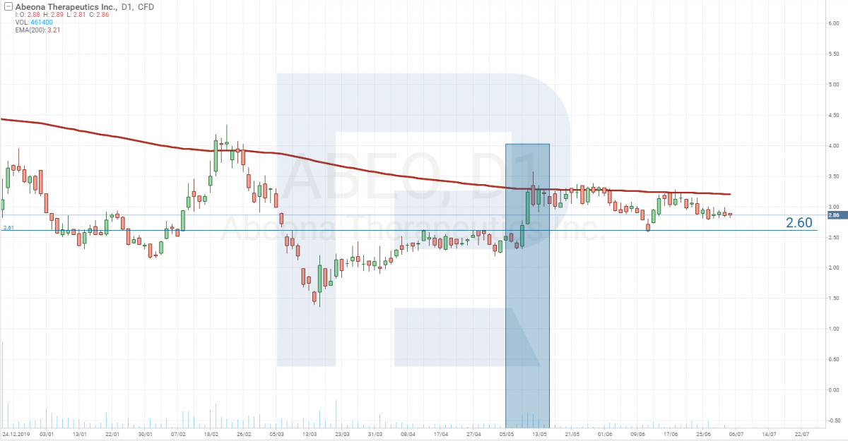 Stock price analysis - Abeona Therapeutics Inc