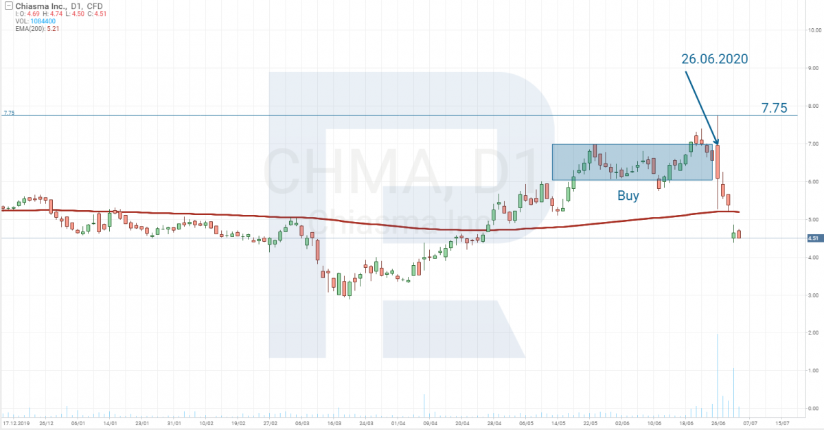 Stock price analysis - Chiasma Inc