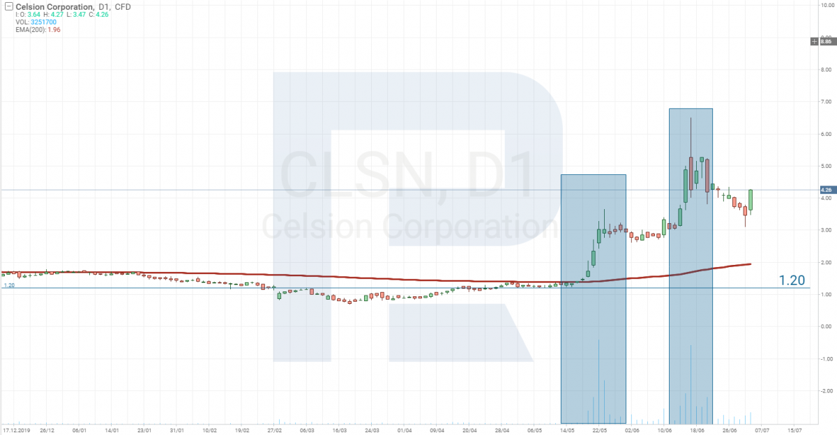 Stock price analysis - Celsion Corporation