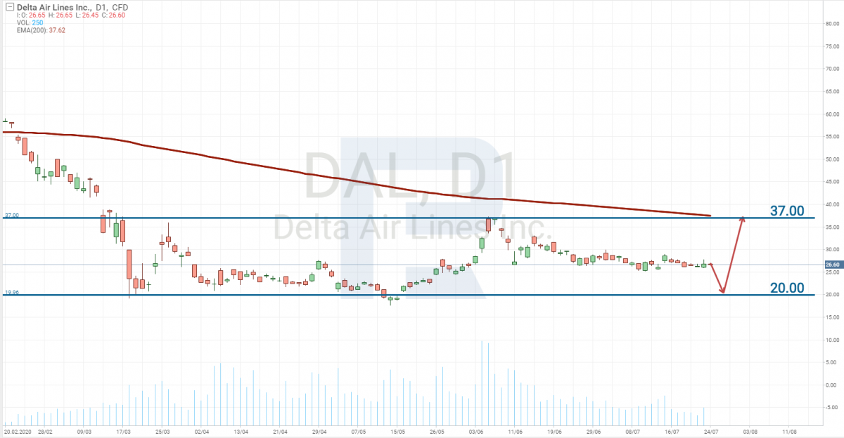 Delta Air Lines, Inc. (NYSE: DAL) stock price chart