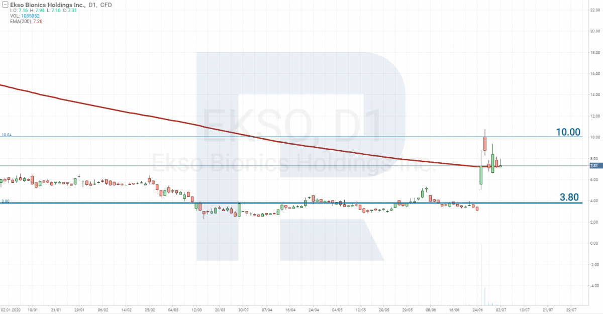 Stock price analysis - Ekso Bionics Holdings Inc