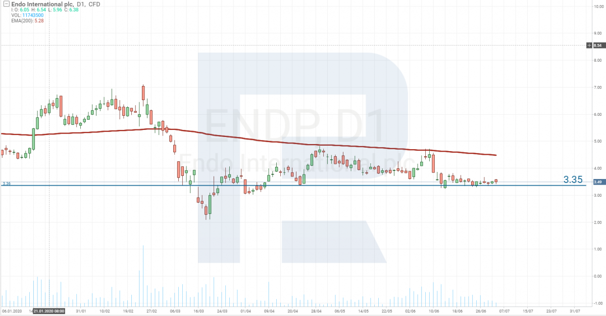 Stock price analysis - Endo International plc