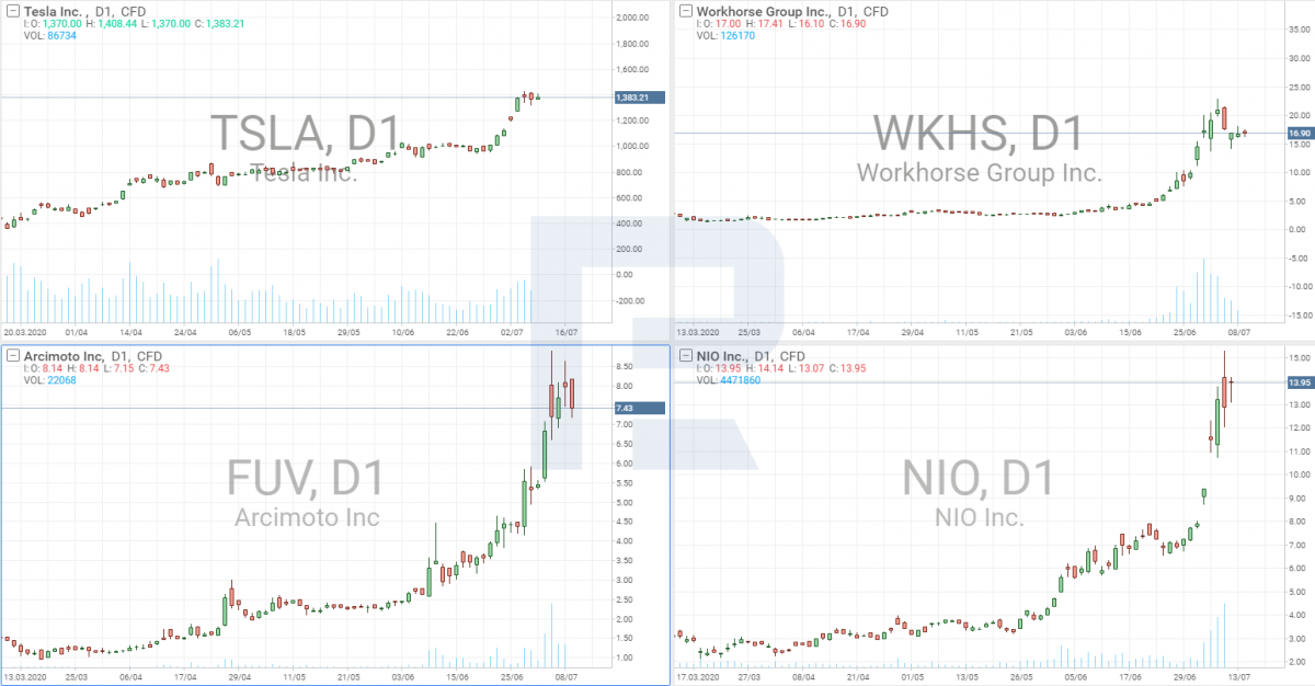 Stock price chart of EV companies