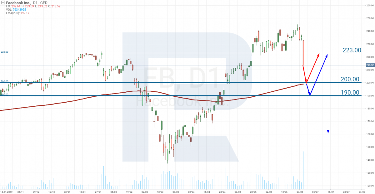 Facebook stocks price tech analysis