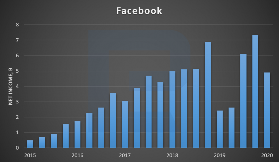 Facebook revenues