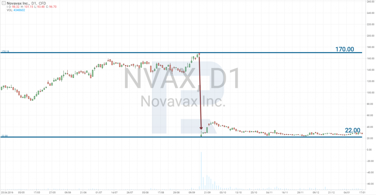 Stock price drop due to ResVax failure