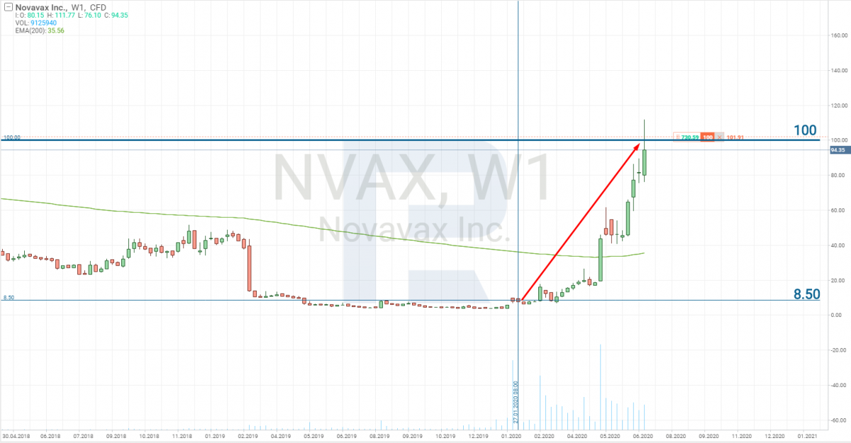 Novavax stock price chart